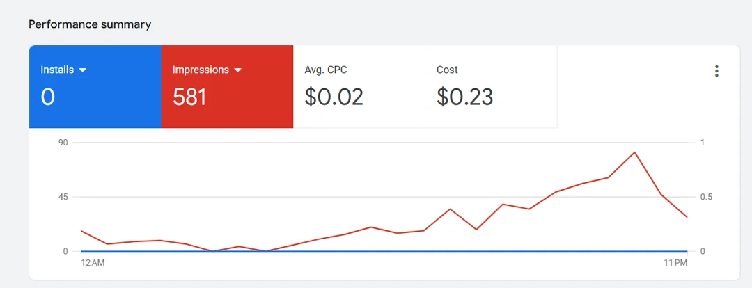 Google Ads performance summary showing 581 impressions